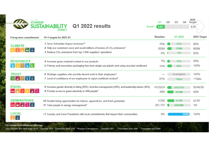 Foto Schneider Electric ha seguido centrándose en la transformación sostenible, en el primer trimestre de 2022.